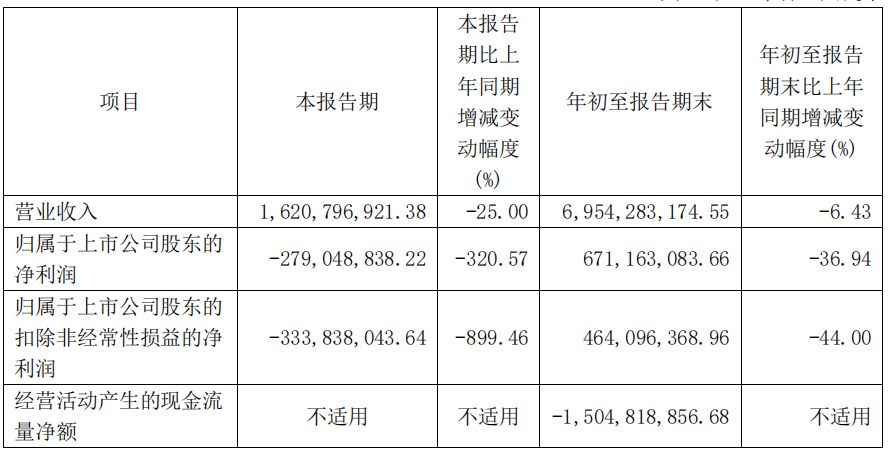 营收、净利双暴跌，联影迎来「至暗时刻」