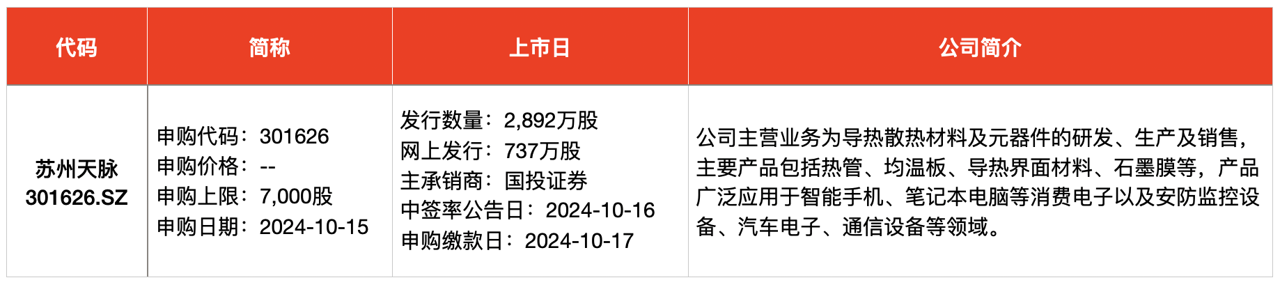 IPO周报｜本周3只新股申购，年内新股首日最高涨幅上周再被刷新