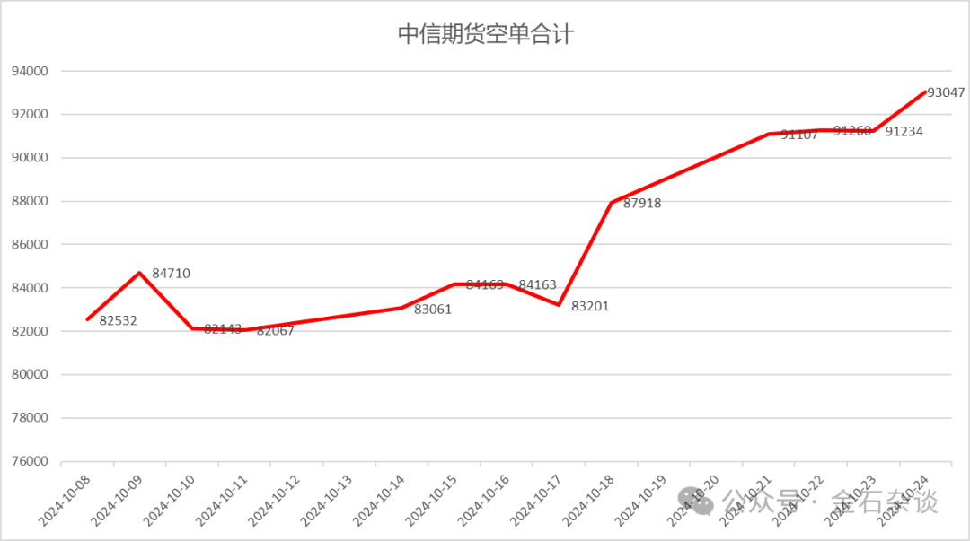 中X期货空单，继续飙升