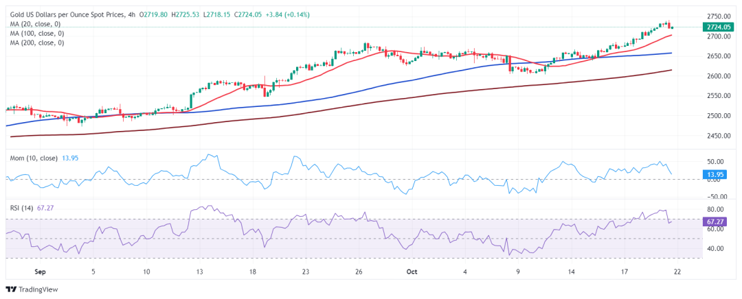 黄金突发行情！金价短线急涨突破2730美元 FXStreet首席分析师金价技术前景分析