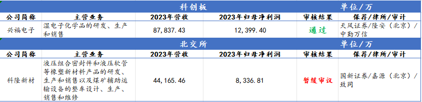 IPO审2过1