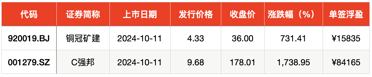 IPO周报｜本周3只新股申购，年内新股首日最高涨幅上周再被刷新