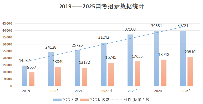 3.97万国考计划揭秘：金融监管部门招录计划大涨近50%，五大变化需关注