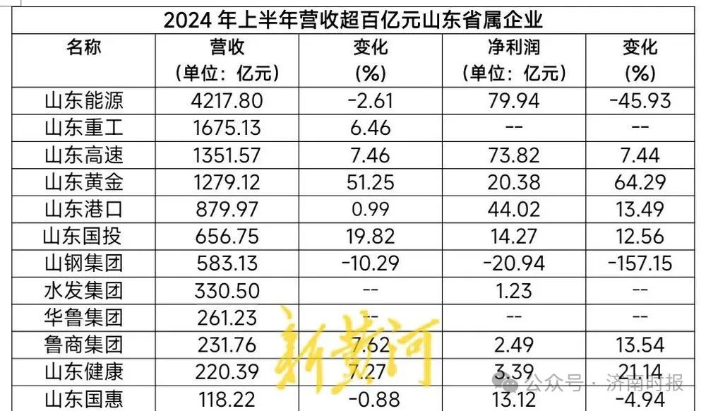 山东省属企业，上半年成绩单出炉