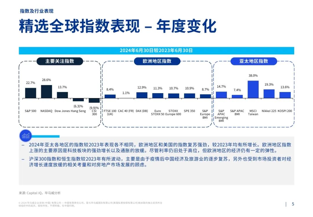 毕马威：2024第二季度行业市场倍数分析报告