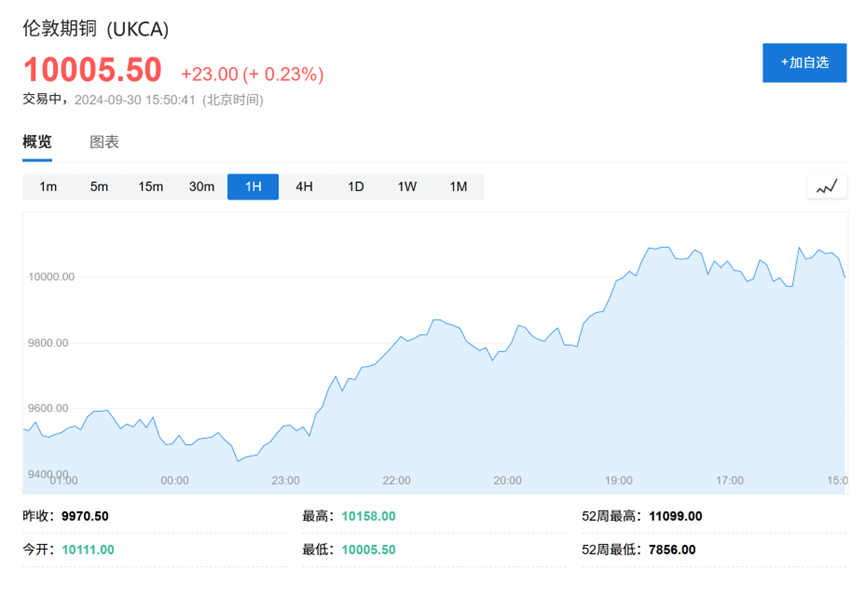 铜价站上10000美元关口，生产商警告未來十年供应短缺