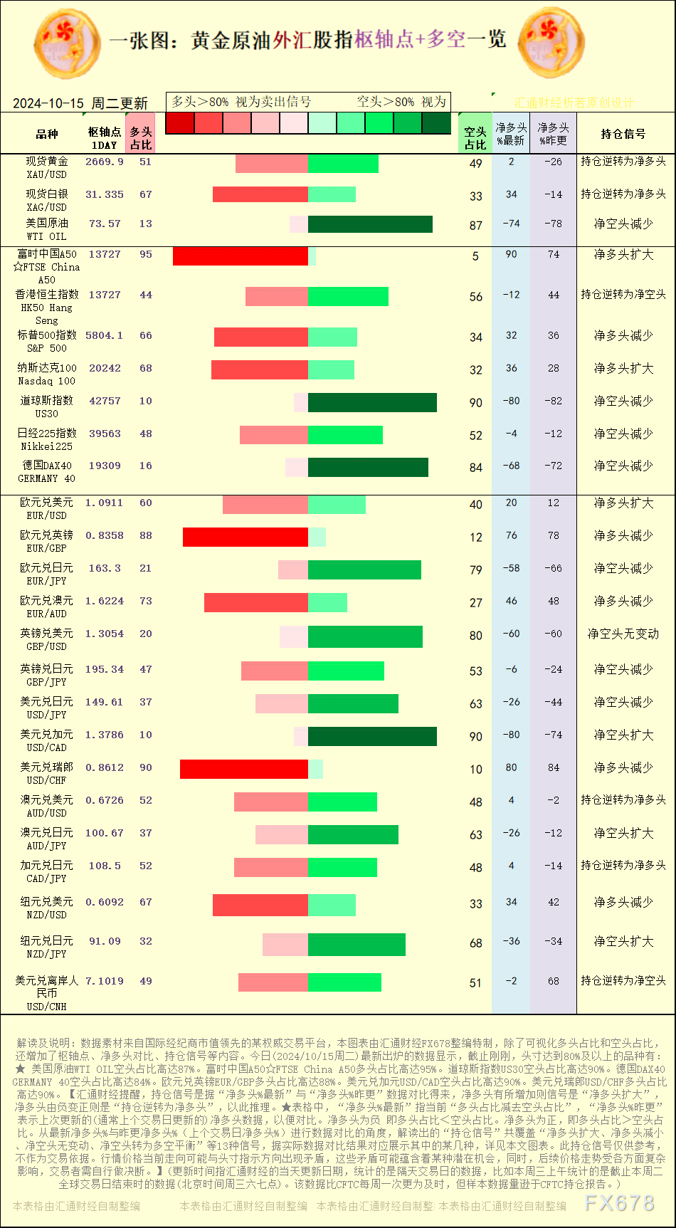 一张图：2024/10/15黄金原油外汇股指“枢纽点+多空持仓信号”一览