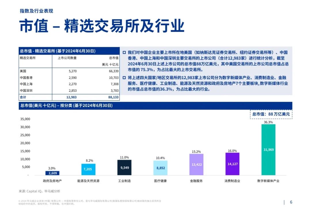 毕马威：2024第二季度行业市场倍数分析报告