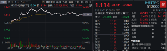 “旗手”强势回归，金融科技板块底部反弹100%再夺C位，金融科技ETF（159851）再创历史新高！