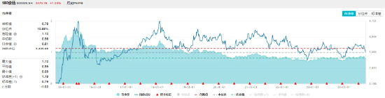 国内外政策利好不断，高股息全天强势，价值ETF（510030）盘中上探1.21%！