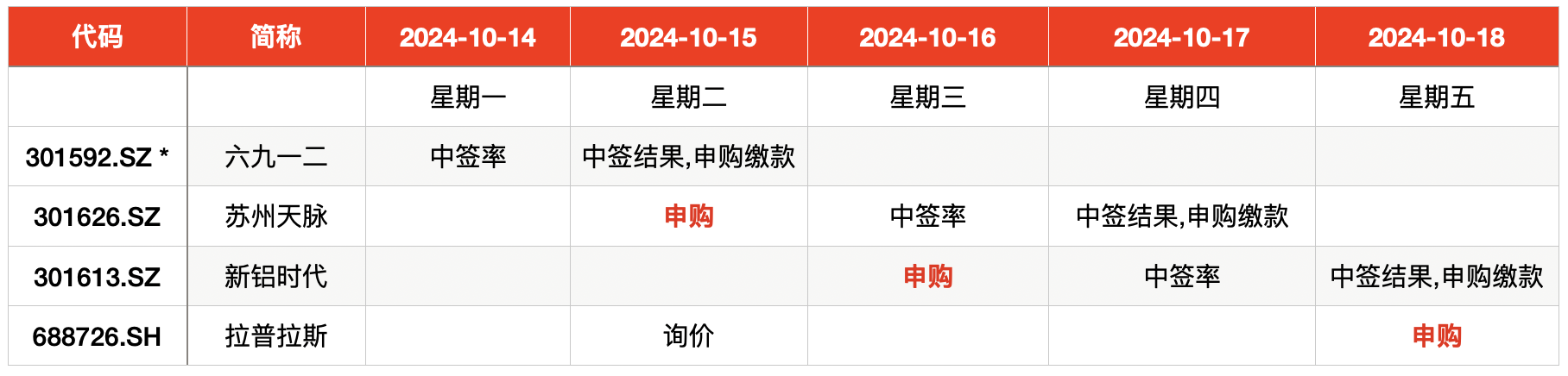 IPO周报｜本周3只新股申购，年内新股首日最高涨幅上周再被刷新