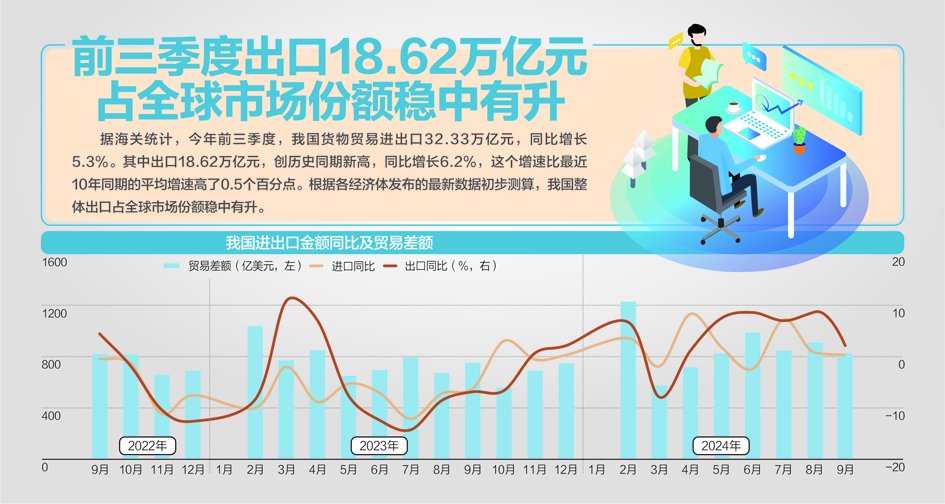 前三季度进出口首次突破32万亿元