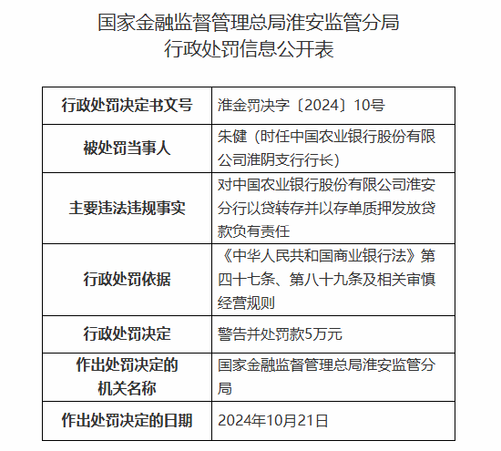 中国农业银行淮安分行被罚160万元：因以贷转存并以存单质押发放贷款等违法违规行为