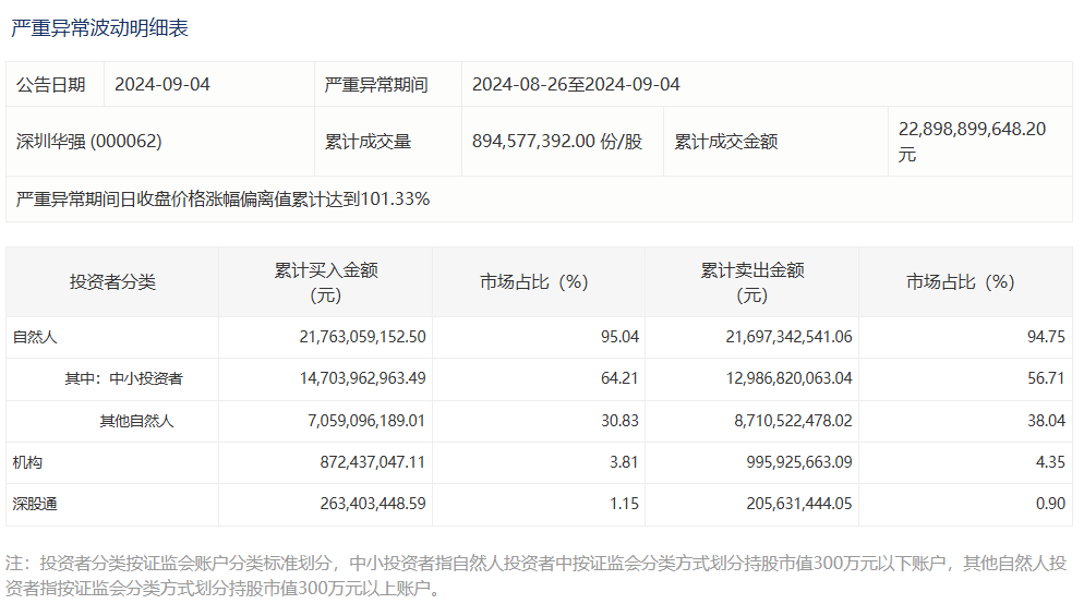 尾盘强势涨停！深交所披露