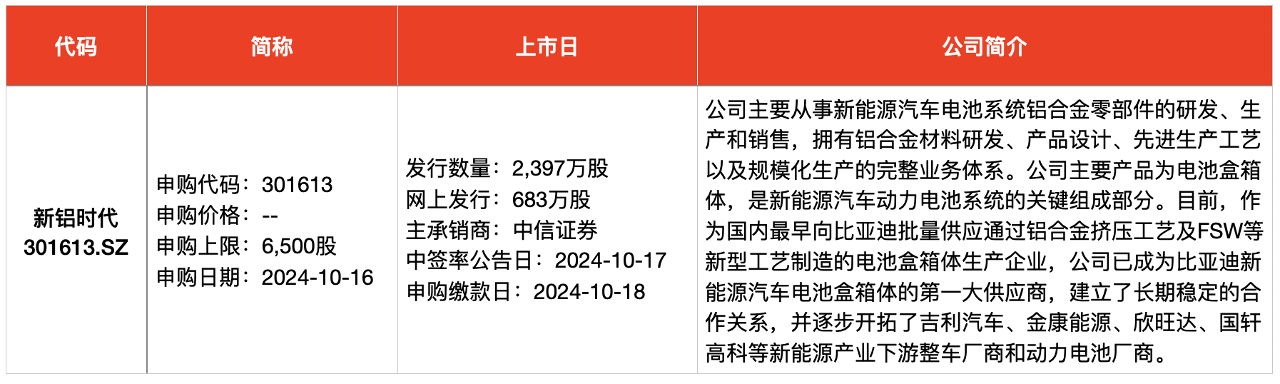 IPO周报｜本周3只新股申购，年内新股首日最高涨幅上周再被刷新