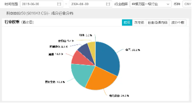 美联储降息箭在弦上，为何机构建议中期关注科技？硬科技宽基——双创龙头ETF（588330）盘中溢价频现