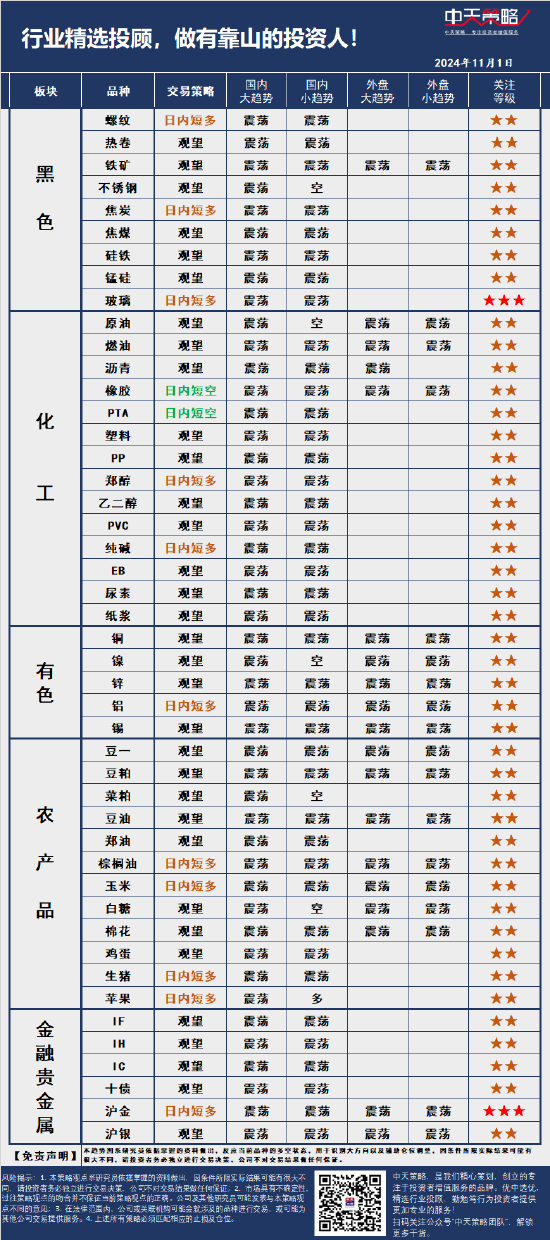 中天策略:11月1日市场分析