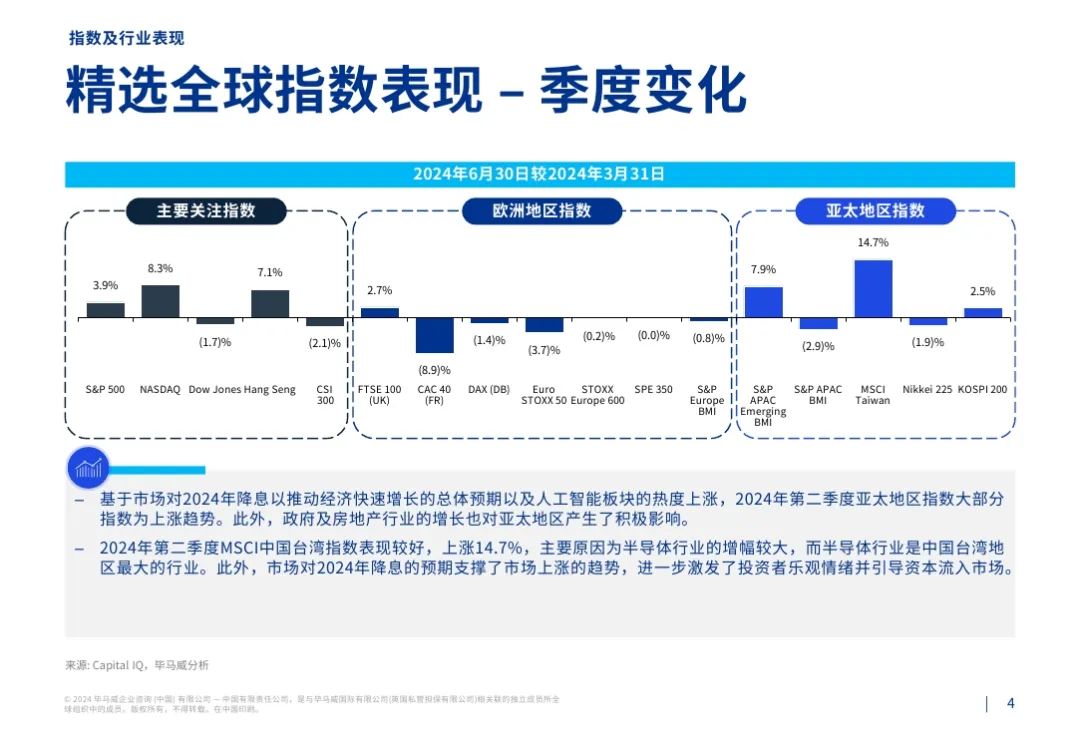 毕马威：2024第二季度行业市场倍数分析报告