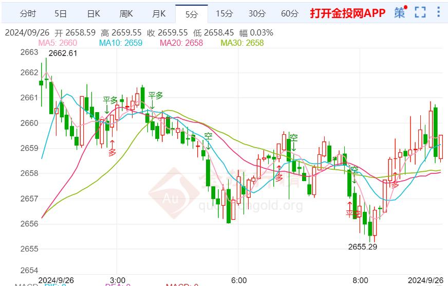 现货黄金仍有再攀升预期