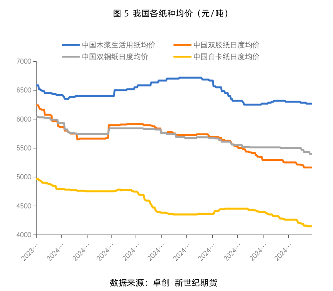 纸浆专题：需求端暂无利好，浆价或延续震荡运行