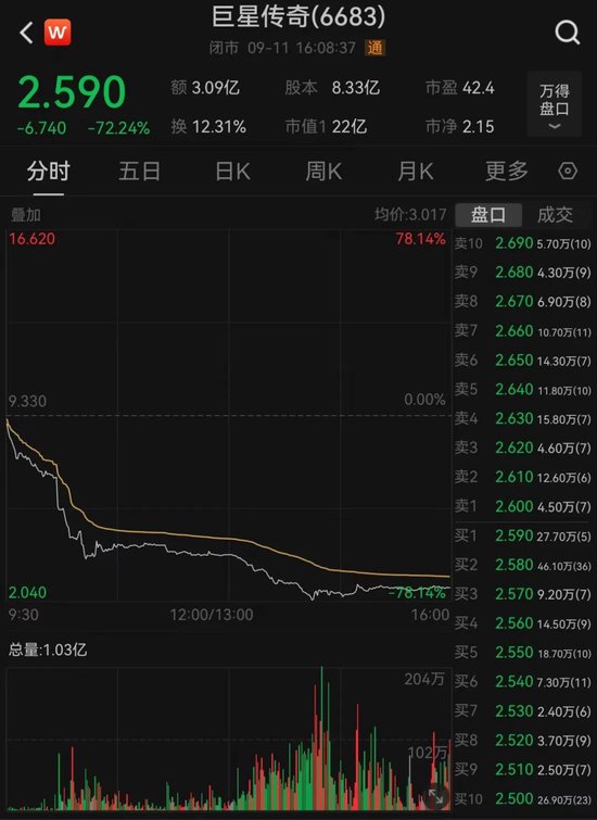 突发跳水！股价大跌超70%，发生了什么？