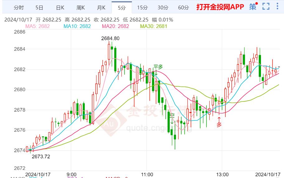 黄金逼近历史高位 美国经济数据成关键