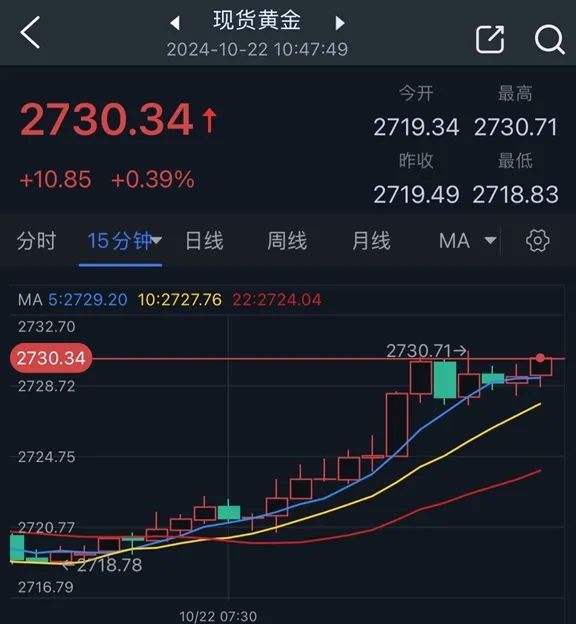 黄金突发行情！金价短线急涨突破2730美元 FXStreet首席分析师金价技术前景分析