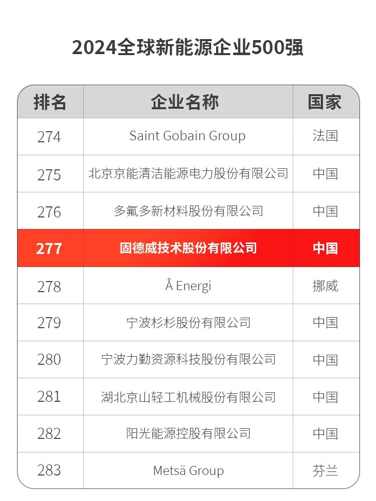 提升98位！固德威荣登“全球新能源企业500强”