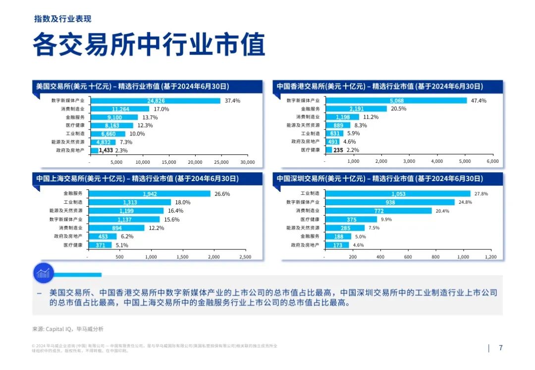 毕马威：2024第二季度行业市场倍数分析报告