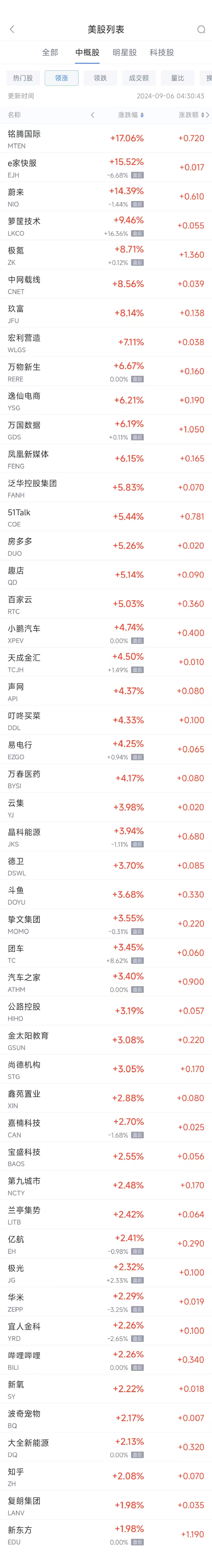 周四热门中概股涨跌不一 蔚来涨14.3%，名创优品跌5.3%