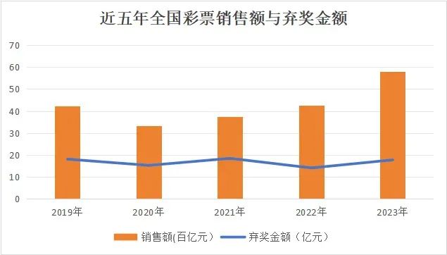 17.78亿元，彩票弃奖！为何有这么多弃奖？未被领取的奖金都去了哪里？