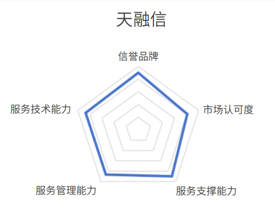 平战结合 以攻促防！天融信入选“新一代网络安全服务领域代表性厂商”