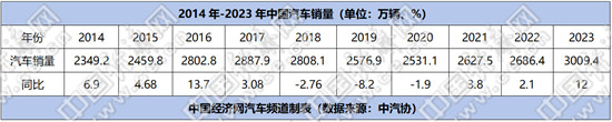 “追赶”→“领跑”，中国汽车产业从量变到质变