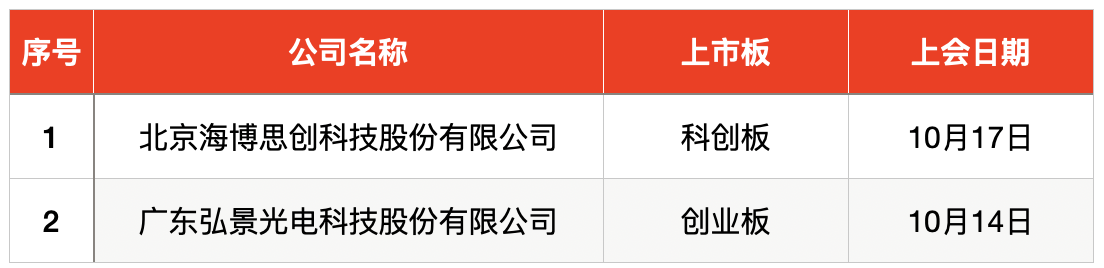 IPO周报｜本周3只新股申购，年内新股首日最高涨幅上周再被刷新