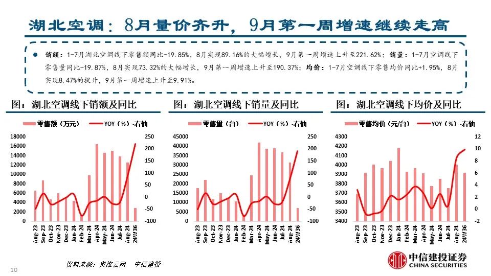 【中信建投家电 | 动态】7个问题看清湖北以旧换新的效果（2024年9.9-9.13周观点）