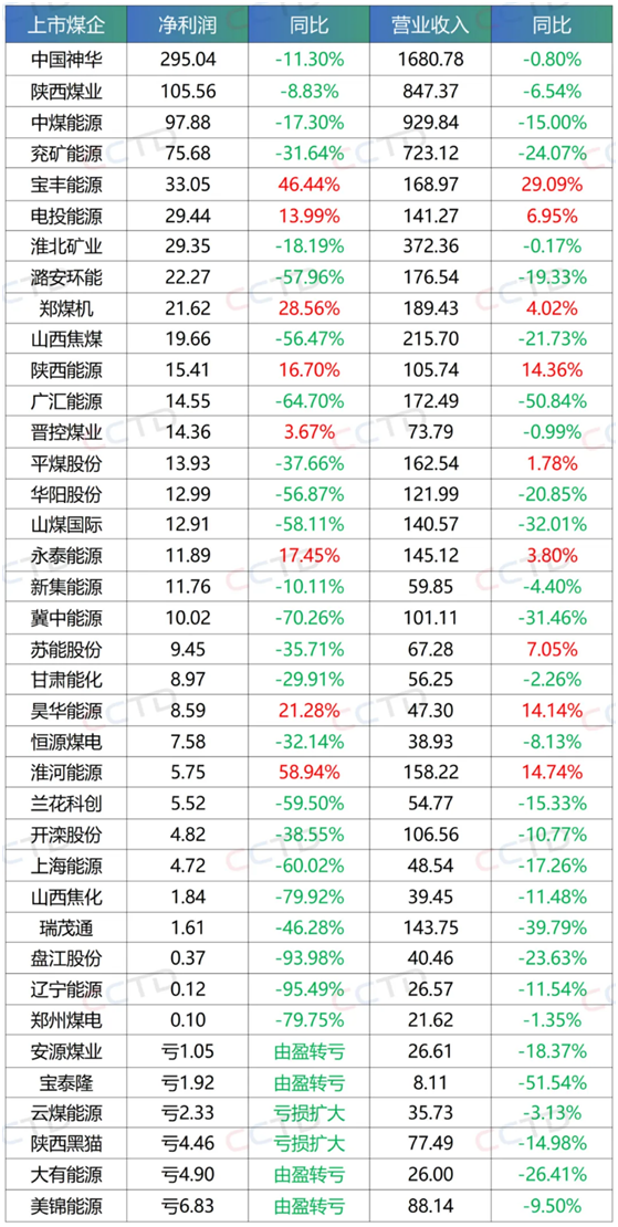 同比少赚94亿元，上半年煤企盈利大幅缩水！