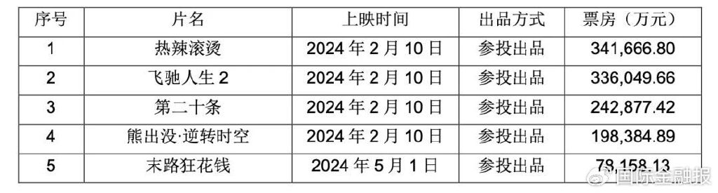 爆款减少,行业再度″入冬″?| 影视半年考