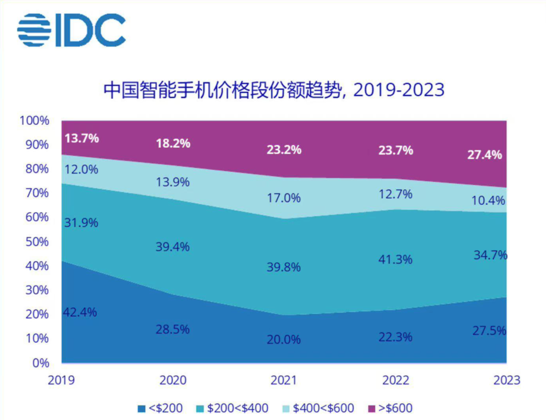 从“机海”到“高端”，国产手机大转向