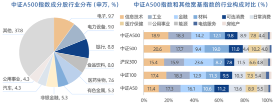 中证A500ETF琢磨不透的点：为啥有华泰柏瑞 却没有华夏和易方达