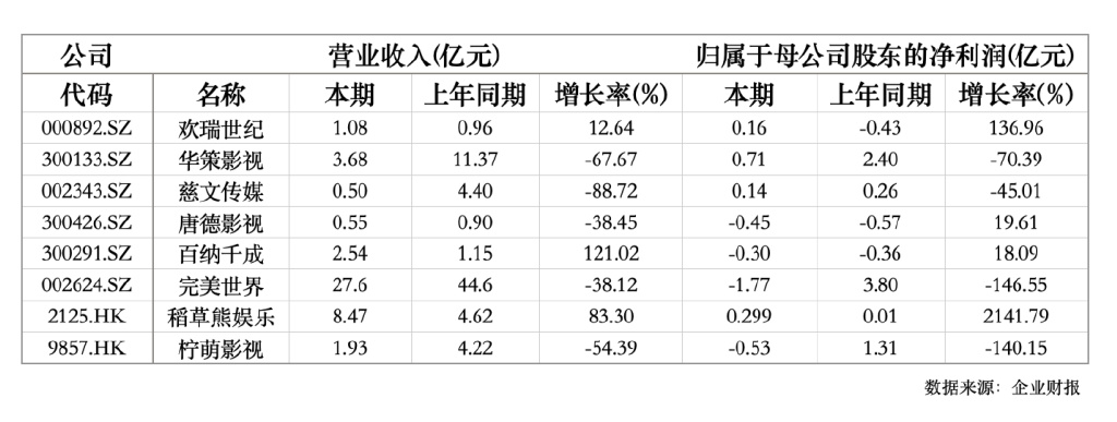 爆款减少,行业再度″入冬″?| 影视半年考