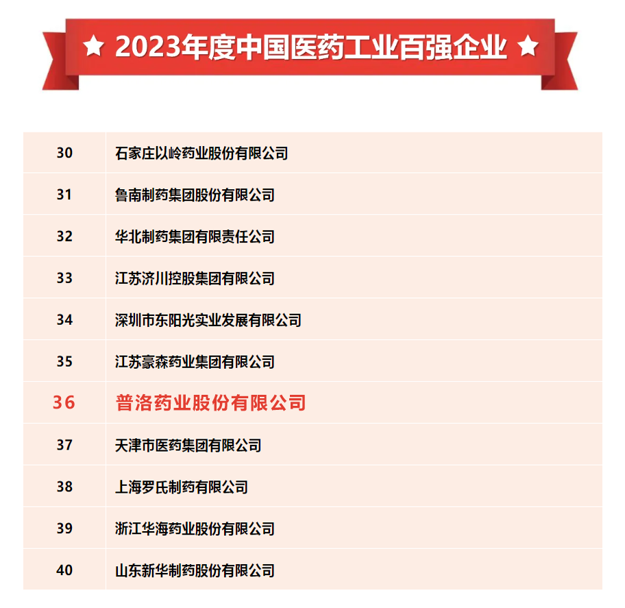 再跃新高！普洛药业荣登 2023 年度中国医药工业百强榜第 36 位