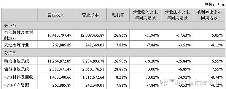 宁德时代拟调整锂矿业务此前还被曝要抄底光伏