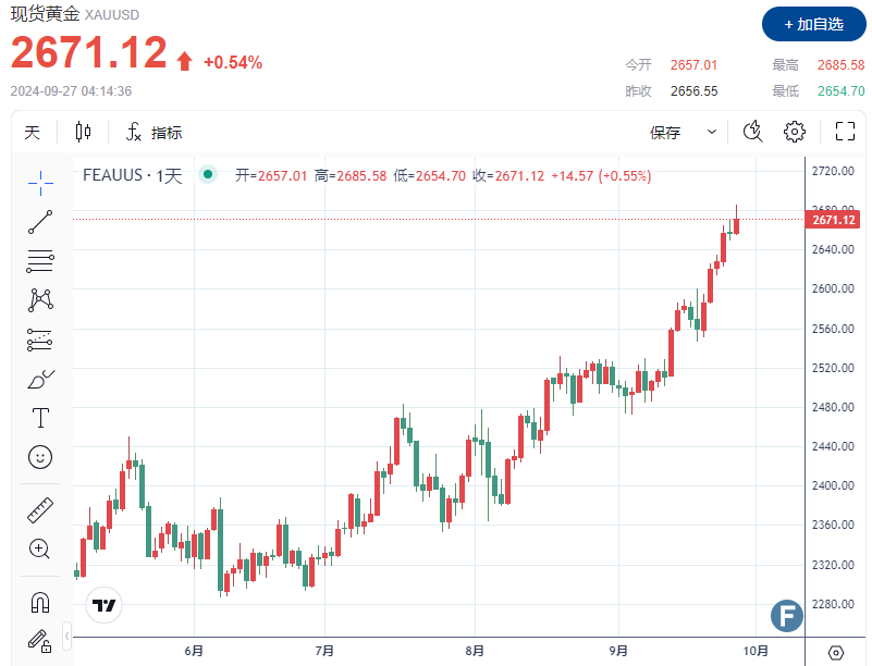 2685！黄金再创新高后回落，但市场对进一步上涨保持高度乐观