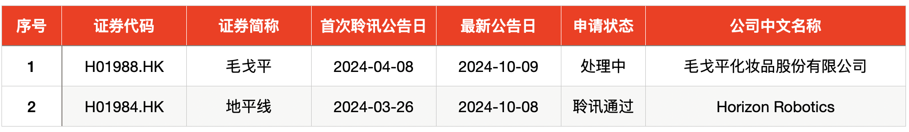 IPO周报｜本周3只新股申购，年内新股首日最高涨幅上周再被刷新