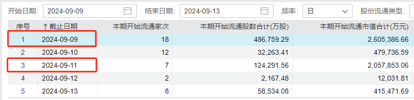 下周A股解禁规模激增近两倍！中信证券领衔 解禁超170亿