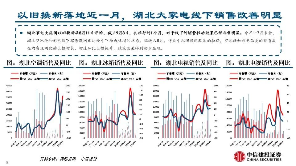 【中信建投家电 | 动态】7个问题看清湖北以旧换新的效果（2024年9.9-9.13周观点）