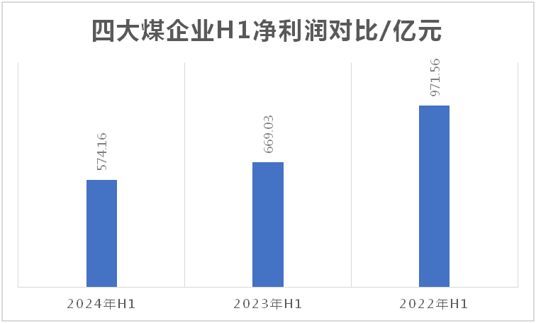 同比少赚94亿元，上半年煤企盈利大幅缩水！