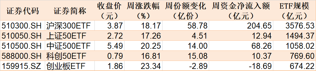 基民嗨了！逾500亿资金借道ETF追涨进场，但这个火爆的板块正被资金高抛