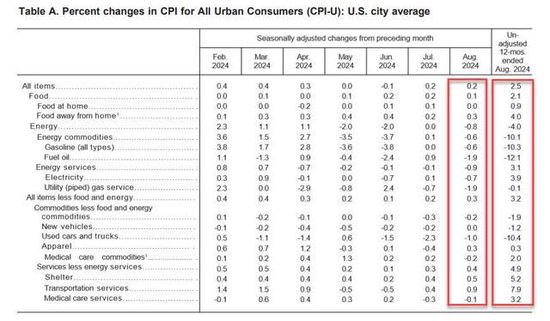 美国8月CPI同比上涨2.5%，创三年半最低纪录，核心环比涨幅意外升至0.3%