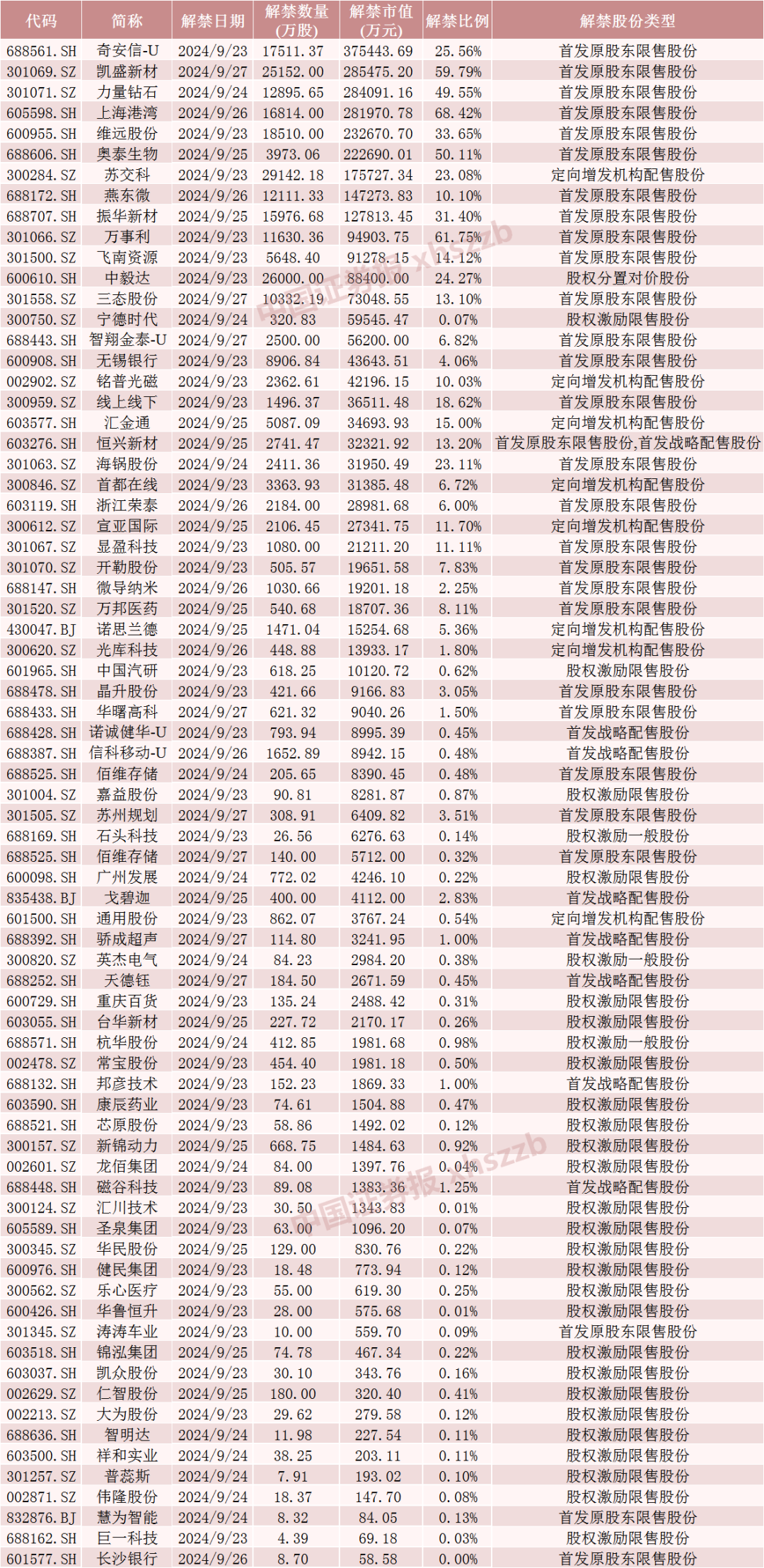 下周，这些股票流通盘将翻倍